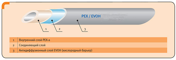Конструкция многослойной полимерной трубы с антидиффузным слоем из EVOH
